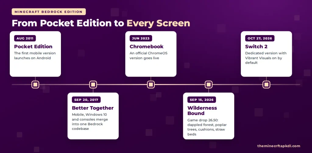 Minecraft Bedrock Edition timeline
