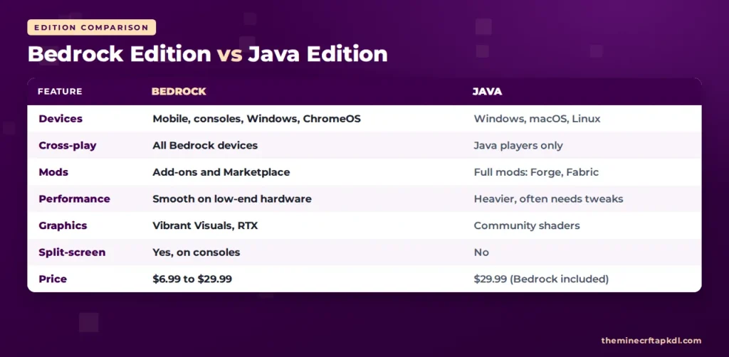 Minecraft Bedrock Edition Bedrock VS Java Edition